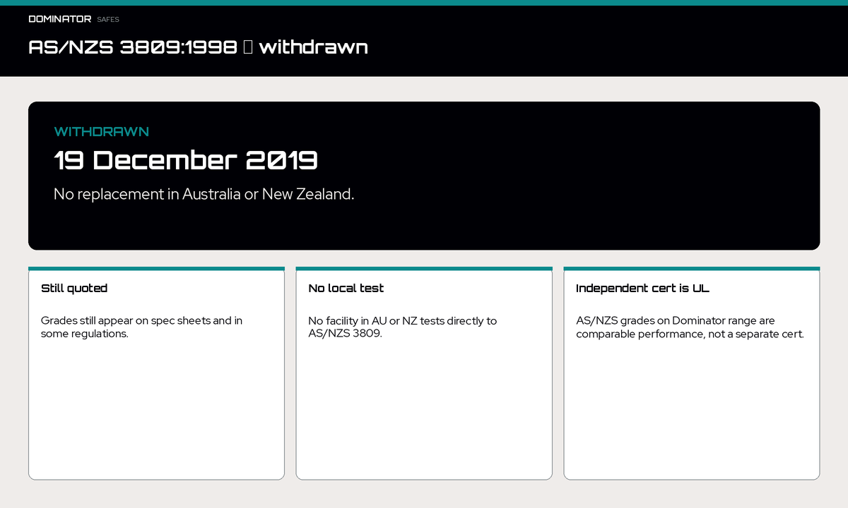 AS/NZS 3809:1998 withdrawn 19 December 2019, with no replacement in Australia or New Zealand. Grades are still quoted; independent certification is UL.