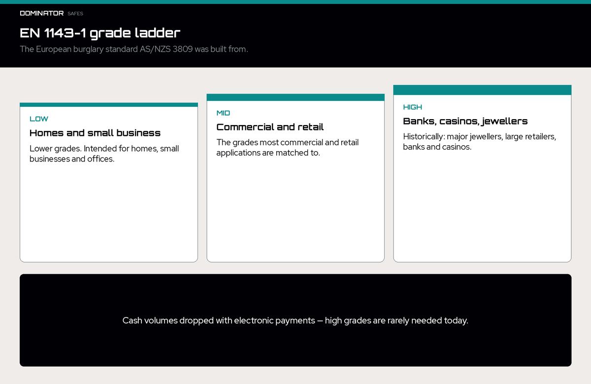 EN 1143-1 grade ladder: low end for homes and small business, mid for commercial and retail, high end historically for banks, casinos and jewellers.