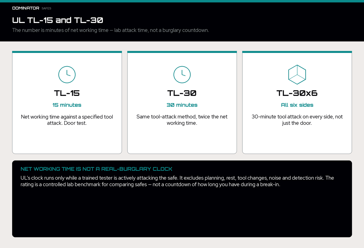 UL TL-15 is 15 minutes of net working time, TL-30 is 30 minutes, TL-30x6 is 30 minutes on all six sides. Net working time is lab attack time, not a real-burglary countdown.